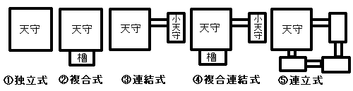 天守の縄張り